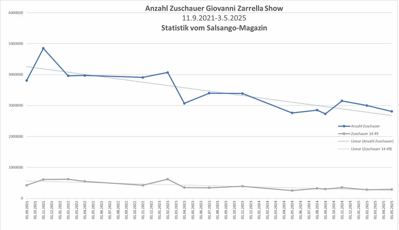 Statistik Anzahl Zuschauer Giovanni Zarrella Show bis 5-2025
