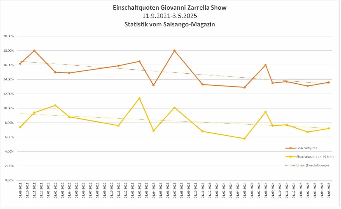 Statistik Einschaltquoten Giovanni Zarrella Show bis 5-2025