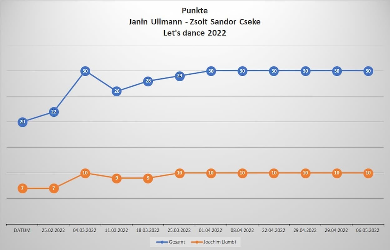 Let's dance 2022 Punkte Janin Ullmann - Zsolt Sandor Cseke bis 6.5.2022