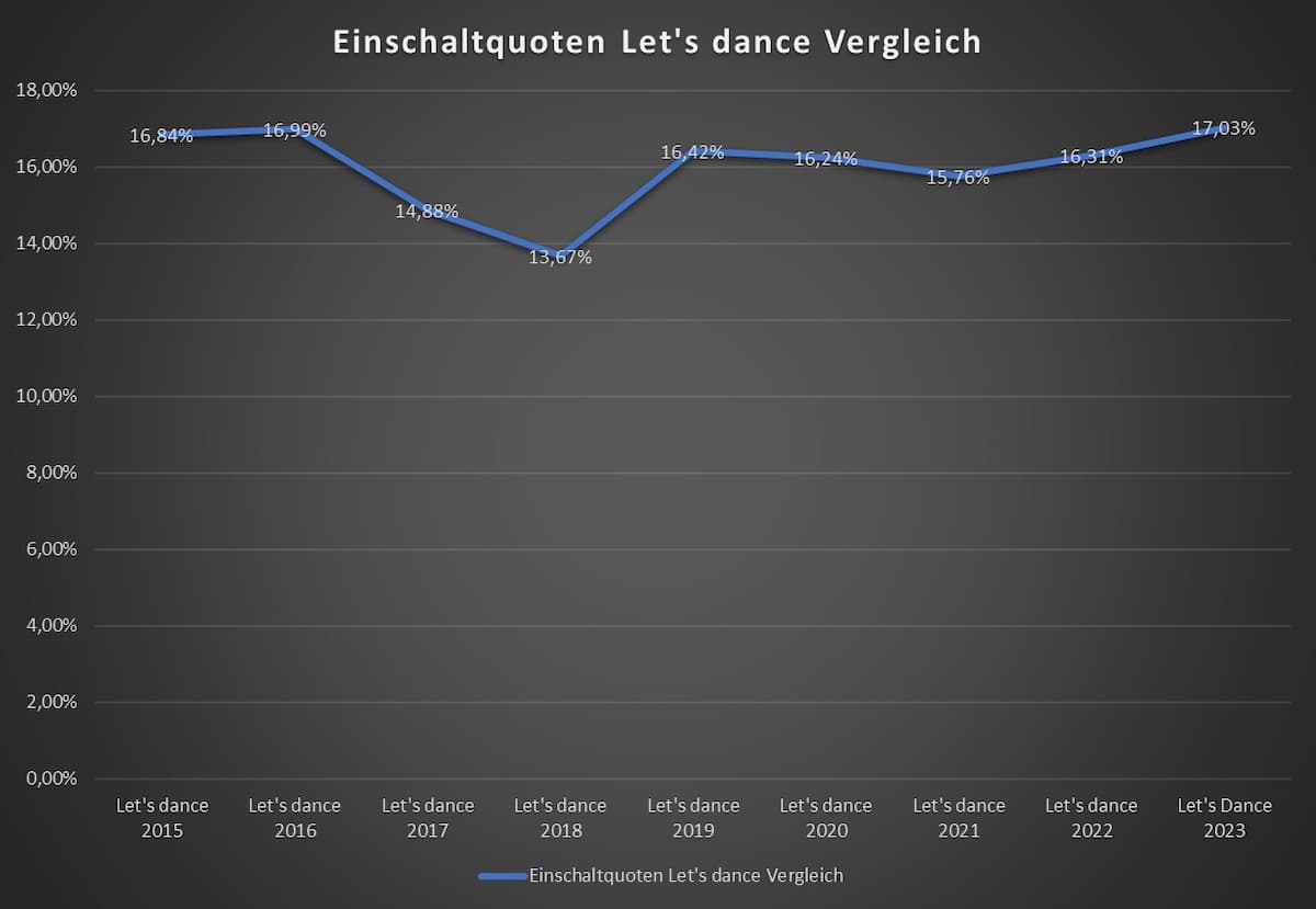 Einschaltquoten Übersicht Let's dance 2015-2023