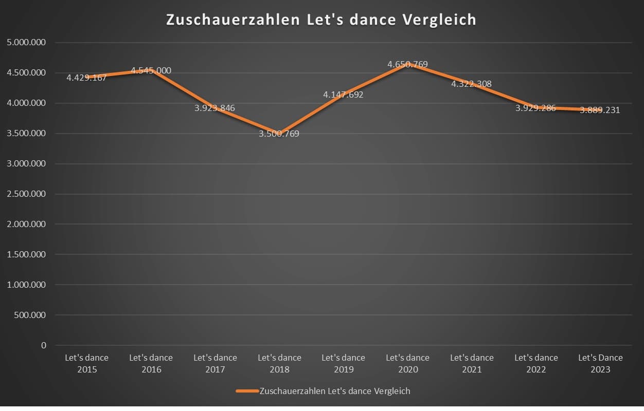 Zuschauerzahlen Übersicht Let's dance 2015-2023