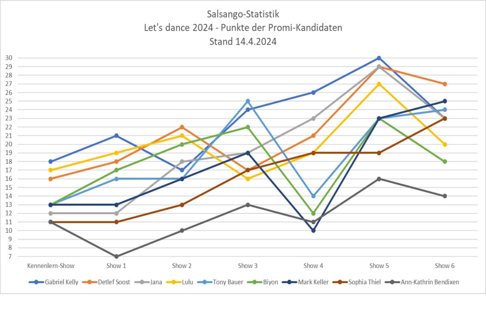 Salsango-Statistik Let's dance 2024 Punkte der Promi-Kandidaten 14.4.2024