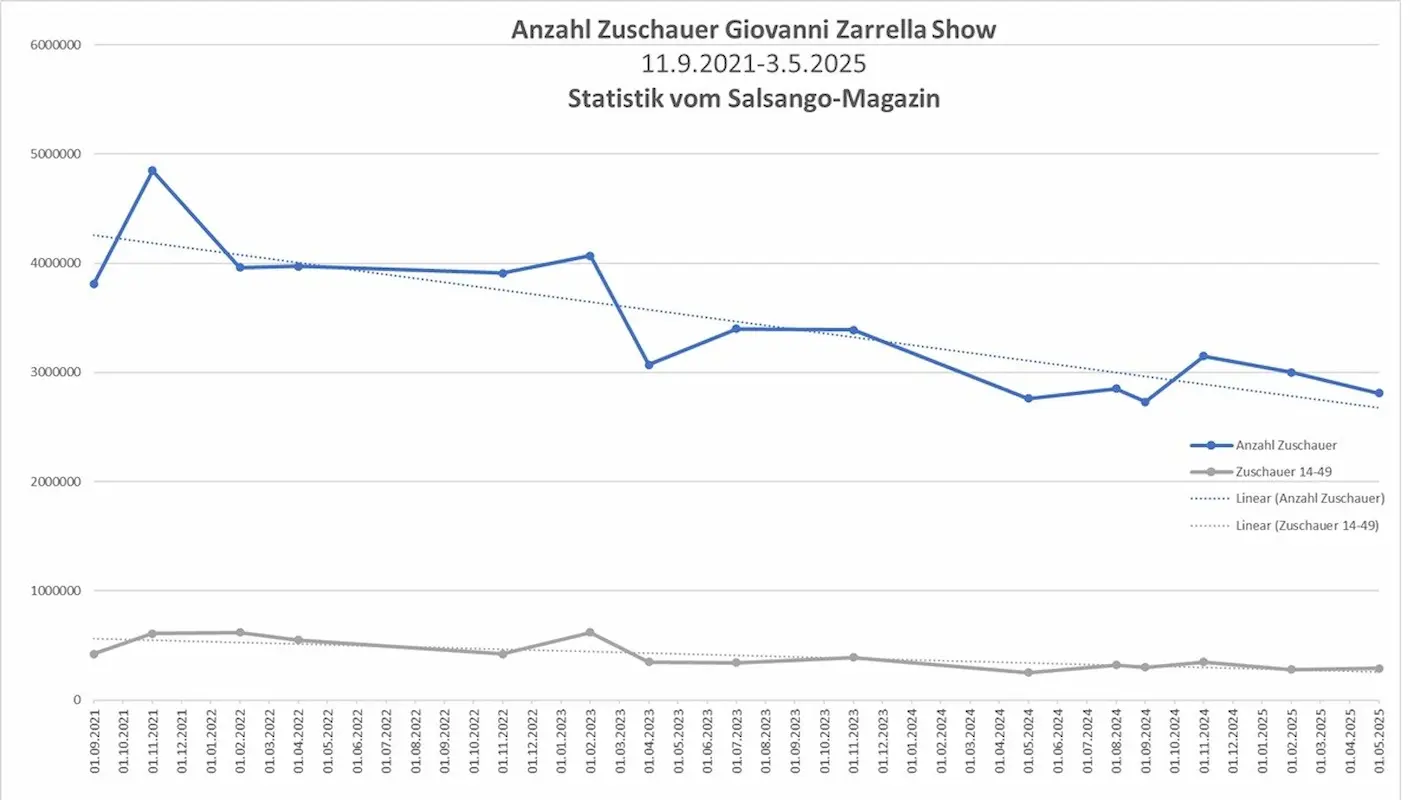 Zuschauerzahlen Giovanni Zarrella Show seit Beginn